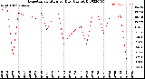 Milwaukee Weather Evapotranspiration<br>per Day (Ozs sq/ft)