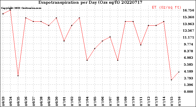 Milwaukee Weather Evapotranspiration<br>per Day (Ozs sq/ft)