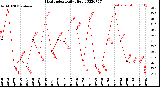 Milwaukee Weather Heat Index<br>Daily High