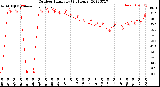 Milwaukee Weather Outdoor Humidity<br>(24 Hours)