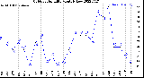 Milwaukee Weather Outdoor Humidity<br>Monthly Low