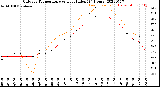 Milwaukee Weather Outdoor Temperature<br>vs Heat Index<br>(24 Hours)