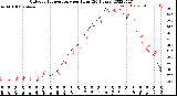 Milwaukee Weather Outdoor Temperature<br>per Hour<br>(24 Hours)