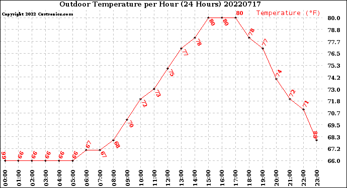 Milwaukee Weather Outdoor Temperature<br>per Hour<br>(24 Hours)