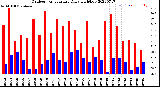 Milwaukee Weather Outdoor Temperature<br>Daily High/Low