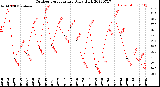 Milwaukee Weather Outdoor Temperature<br>Daily High