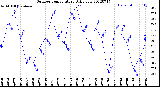 Milwaukee Weather Outdoor Temperature<br>Daily Low