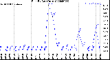 Milwaukee Weather Rain<br>By Day<br>(Inches)