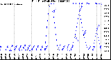 Milwaukee Weather Rain Rate<br>Daily High