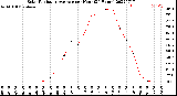 Milwaukee Weather Solar Radiation Average<br>per Hour<br>(24 Hours)