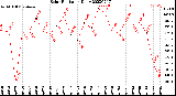 Milwaukee Weather Solar Radiation<br>Daily