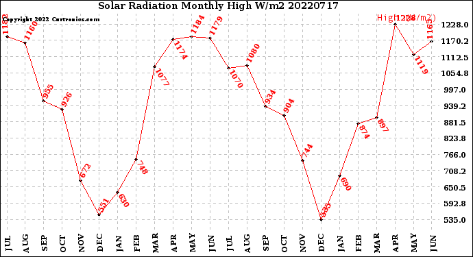 Milwaukee Weather Solar Radiation<br>Monthly High W/m2