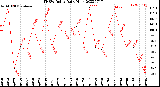 Milwaukee Weather THSW Index<br>Daily High