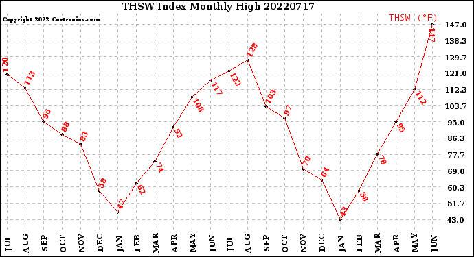 Milwaukee Weather THSW Index<br>Monthly High