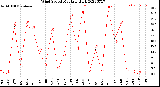 Milwaukee Weather Wind Speed<br>Monthly High