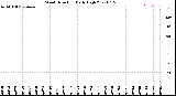 Milwaukee Weather Wind Direction<br>Daily High