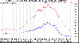 Milwaukee Weather Outdoor Temp / Dew Point<br>by Minute<br>(24 Hours) (Alternate)