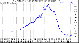 Milwaukee Weather Dew Point<br>by Minute<br>(24 Hours) (Alternate)