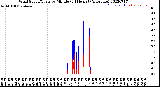 Milwaukee Weather Wind Speed/Gusts<br>by Minute<br>(24 Hours) (Alternate)