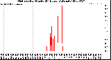 Milwaukee Weather Wind Speed<br>by Minute<br>(24 Hours) (Alternate)