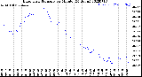 Milwaukee Weather Barometric Pressure<br>per Minute<br>(24 Hours)