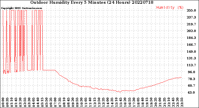 Milwaukee Weather Outdoor Humidity<br>Every 5 Minutes<br>(24 Hours)