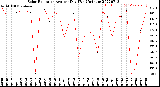 Milwaukee Weather Solar Radiation<br>Avg per Day W/m2/minute