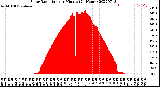 Milwaukee Weather Solar Radiation<br>per Minute<br>(24 Hours)