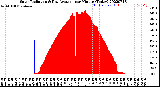 Milwaukee Weather Solar Radiation<br>& Day Average<br>per Minute<br>(Today)