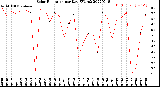 Milwaukee Weather Solar Radiation<br>per Day KW/m2