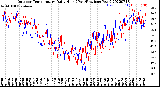 Milwaukee Weather Outdoor Temperature<br>Daily High<br>(Past/Previous Year)