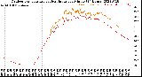 Milwaukee Weather Outdoor Temperature<br>vs Heat Index<br>per Minute<br>(24 Hours)