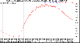 Milwaukee Weather Outdoor Temperature<br>vs Wind Chill<br>per Minute<br>(24 Hours)