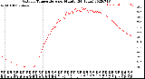 Milwaukee Weather Outdoor Temperature<br>per Minute<br>(24 Hours)