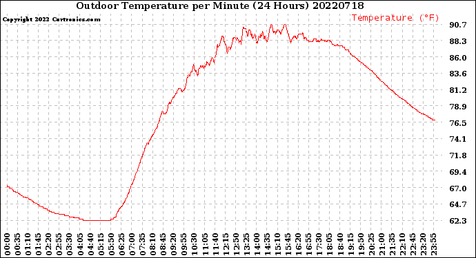 Milwaukee Weather Outdoor Temperature<br>per Minute<br>(24 Hours)