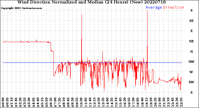 Milwaukee Weather Wind Direction<br>Normalized and Median<br>(24 Hours) (New)