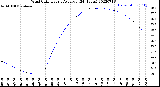 Milwaukee Weather Wind Chill<br>Hourly Average<br>(24 Hours)