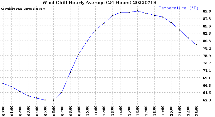 Milwaukee Weather Wind Chill<br>Hourly Average<br>(24 Hours)