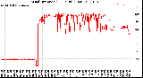 Milwaukee Weather Wind Direction<br>(24 Hours) (Raw)