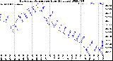 Milwaukee Weather Barometric Pressure<br>per Hour<br>(24 Hours)