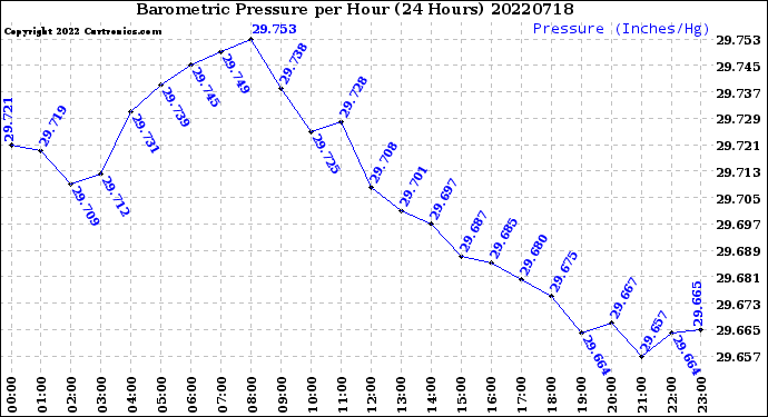 Milwaukee Weather Barometric Pressure<br>per Hour<br>(24 Hours)