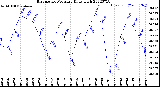 Milwaukee Weather Barometric Pressure<br>Daily High