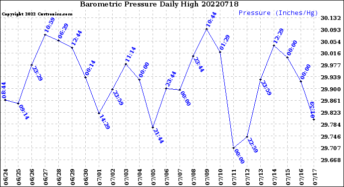 Milwaukee Weather Barometric Pressure<br>Daily High