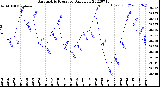 Milwaukee Weather Barometric Pressure<br>Daily Low