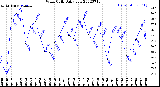 Milwaukee Weather Wind Chill<br>Daily Low