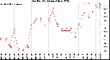 Milwaukee Weather Dew Point<br>(24 Hours)