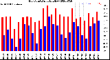 Milwaukee Weather Dew Point<br>Daily High/Low