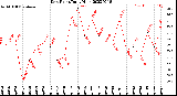 Milwaukee Weather Dew Point<br>Daily High