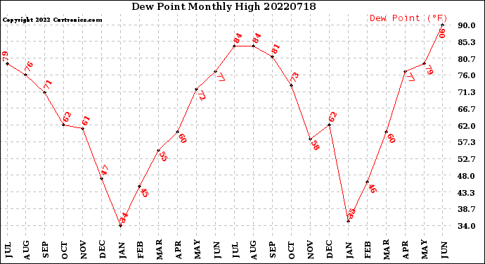 Milwaukee Weather Dew Point<br>Monthly High