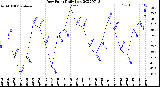 Milwaukee Weather Dew Point<br>Daily Low